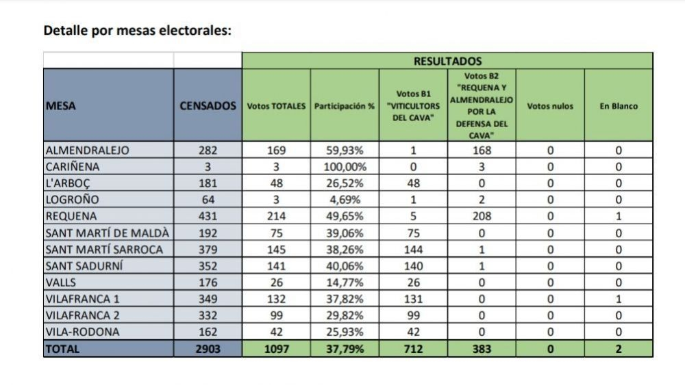 La tabla delos resultados de las mesas electorales / Consejo Regular de la D.O Cava