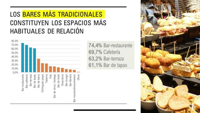 Gráfico del estudio realizado sobre los bares y su dimensión social en España / Foto: Twitter