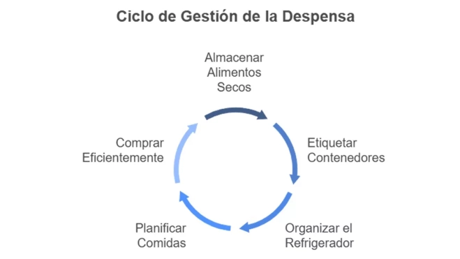 Ciclo de Gestión de la Despensa Ciclo de Gestión de la Despensa